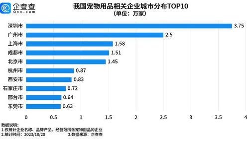 狗嘴套銷量近期倍增,深圳寵物用品相關(guān)企業(yè)量全國(guó)第一