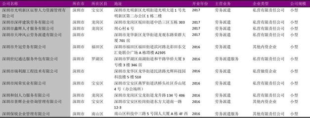 深圳市勞務派遣服務行業企業名錄2018版1006家